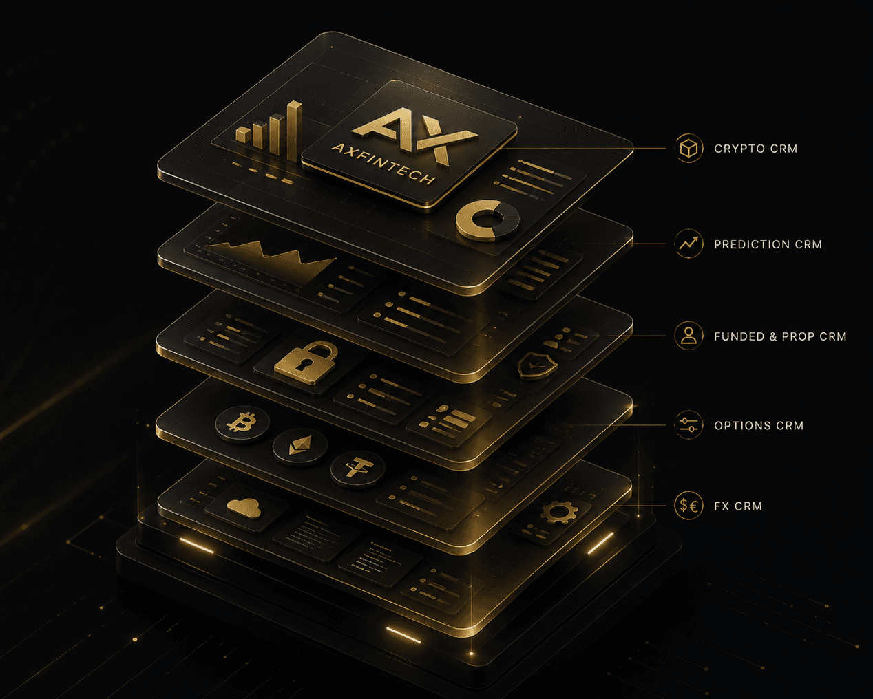 The AXFINTECH platform stack: FX CRM, Options CRM, Funded & Prop CRM, Prediction CRM, Crypto CRM — five layers on one shared core.
